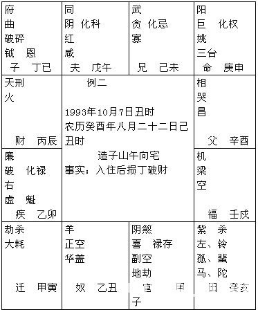 紫微斗數精成：第15章 活用斗數預測生活百事2_免費算命