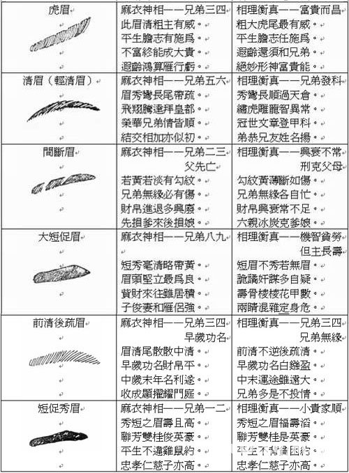 易學面相算命圖解：眉形